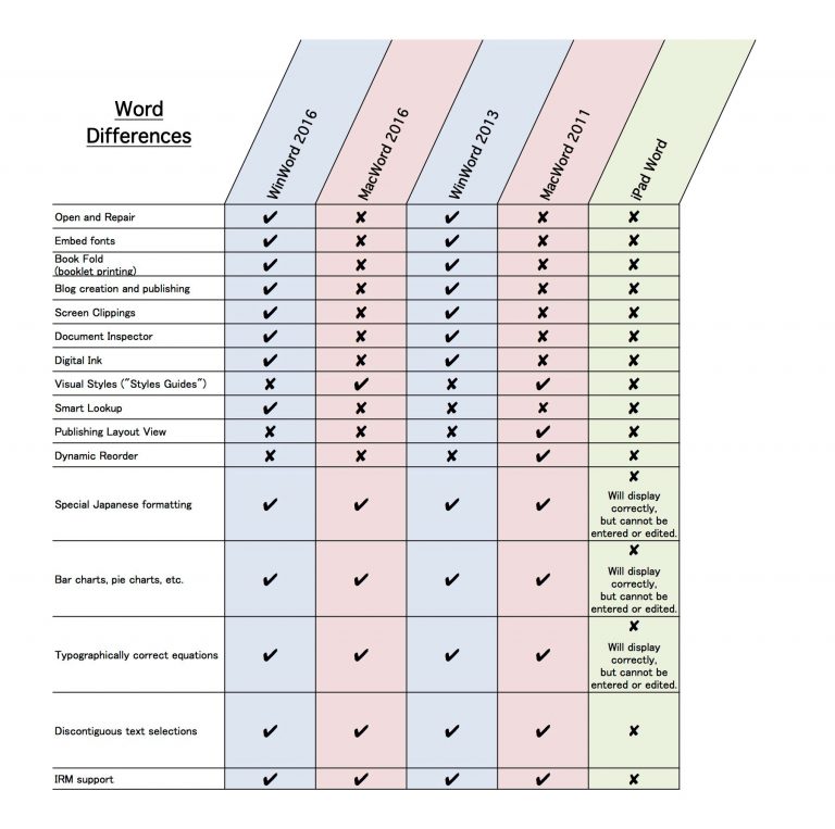 Differences Between Microsoft Office Mac Windows