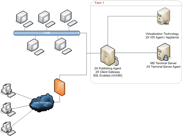 Choosing And Installing Agents With The 2x Remote Application Server 