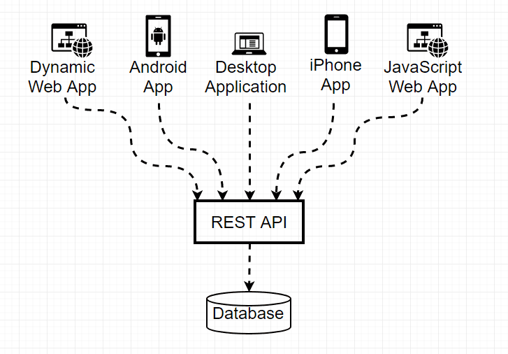 REST API | What Does It Mean When an Application Has a REST API?