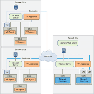 What Is VSphere Replication, And How Does It Work?