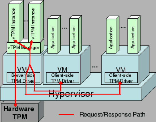 Tpm 2.0 huananzhi. TPM архитектура. TPM на материнской плате что это. ТРМ (trusted platform Module).. Архитектура TPM 2.0.