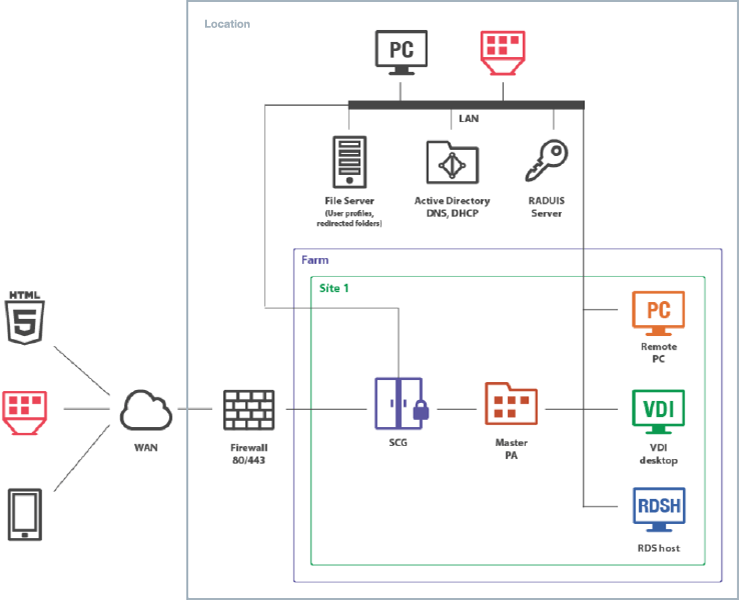 Cloud deployment models | Parallels RAS Deployment Options