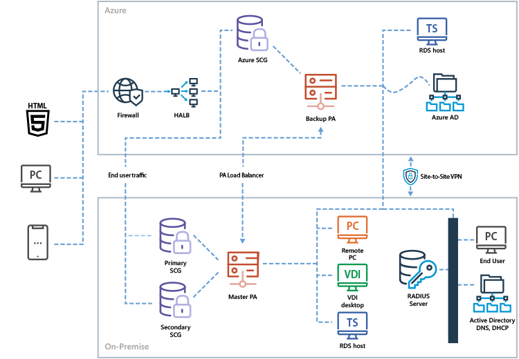 Cloud Deployment Models with Parallels RAS