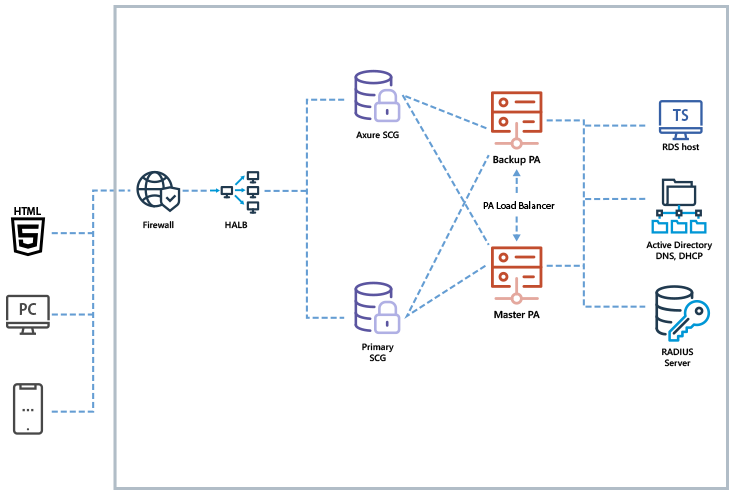 Cloud Deployment Models with Parallels RAS