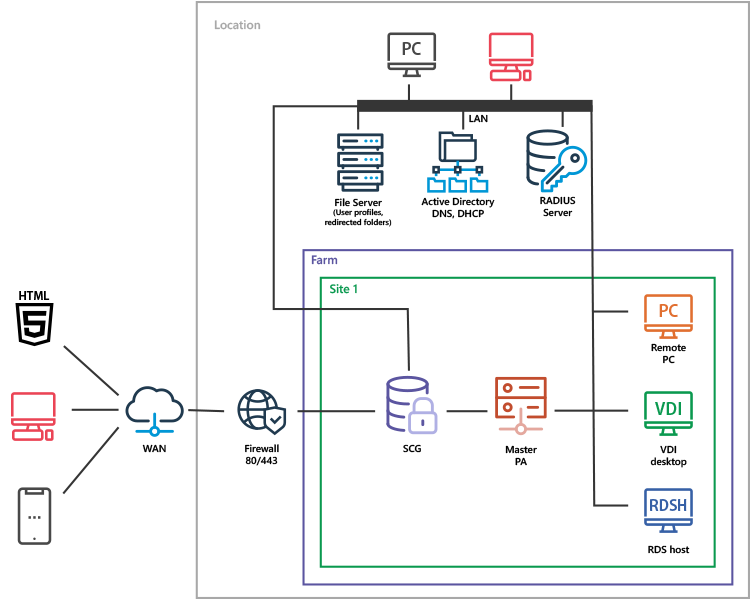 Cloud Deployment Models with Parallels RAS