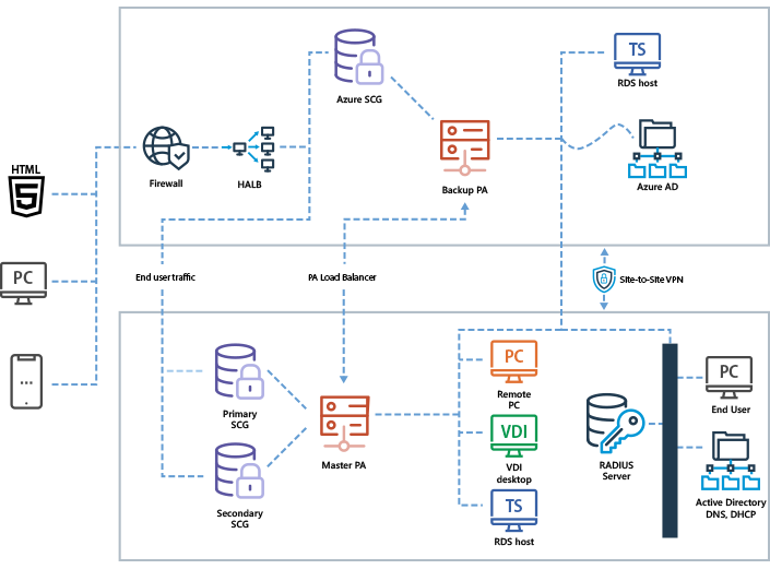 Cloud Deployment Models with Parallels RAS